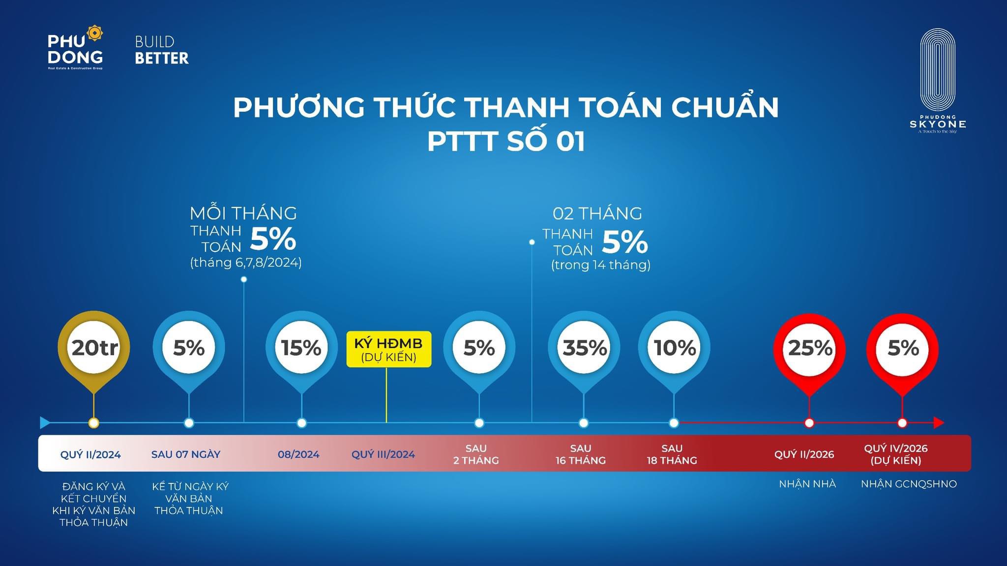 Phương thức thanh toán Phú Đông Sky One
